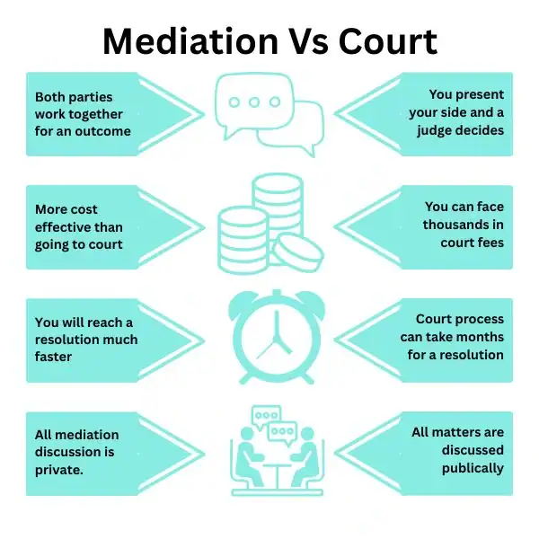 Why Try Family Mediation Nottingham - graphic of mediation vs court.